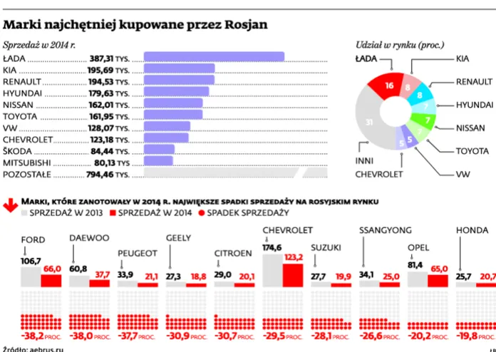 Motokoncerny uciekają z Rosji. Sprzedaż aut dramatycznie spada, fabryki stają