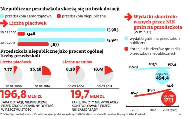 Demografia i samorządy wykańczają prywatne przedszkola. Będzie wojna z MEN