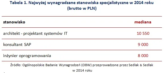 2060207-najwyzej-wynagradzane-stanowiska.jpg