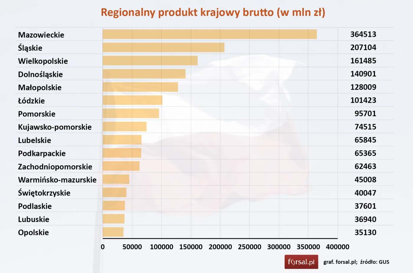 Regionalny produkt krajowy brutto (w mln zł)