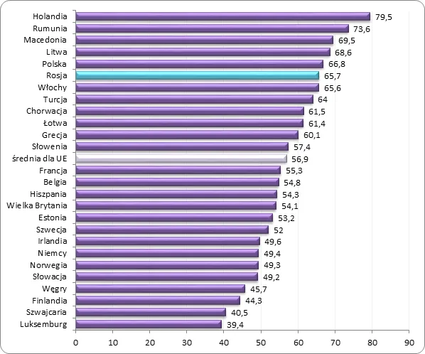Polacy cenią własne biznesy. Europa Zachodnia woli bezpieczny etat