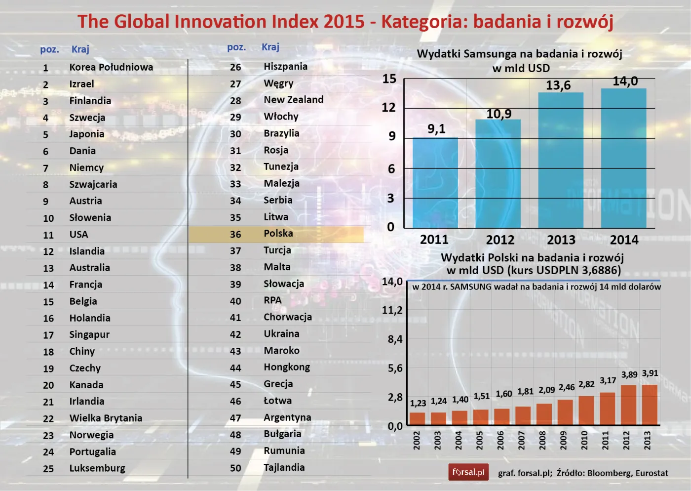 Global Innovation Index 2015: Sprawdź pozycję Polski w poszczególnych kategoriach rankingu