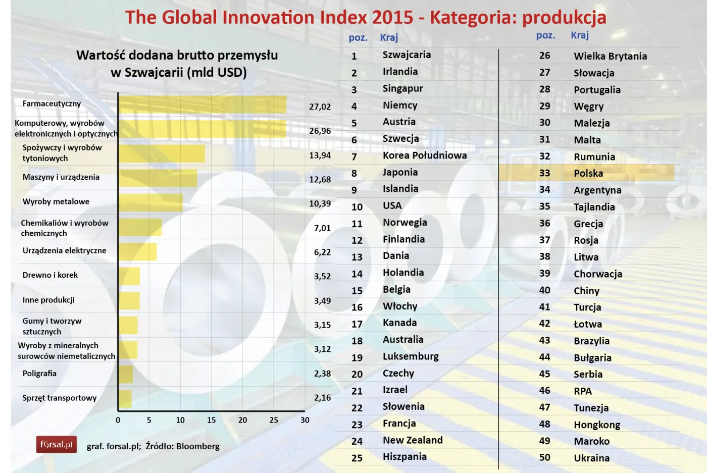 Global Innovation Index 2015 - kategoria: produkcja