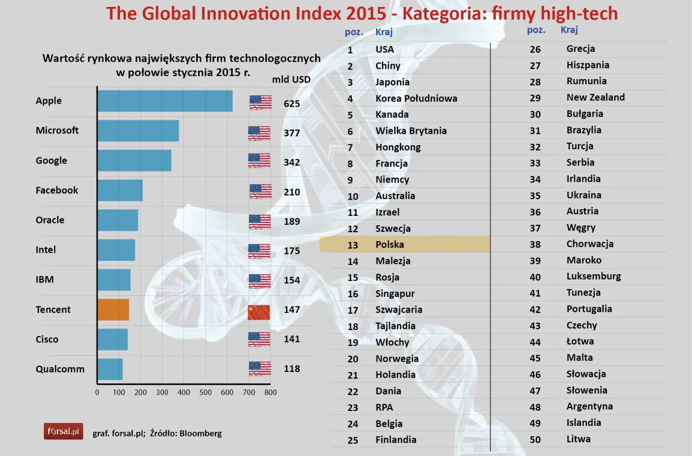 Global Innovation Index 2015 - kategoria: firmy high-tech