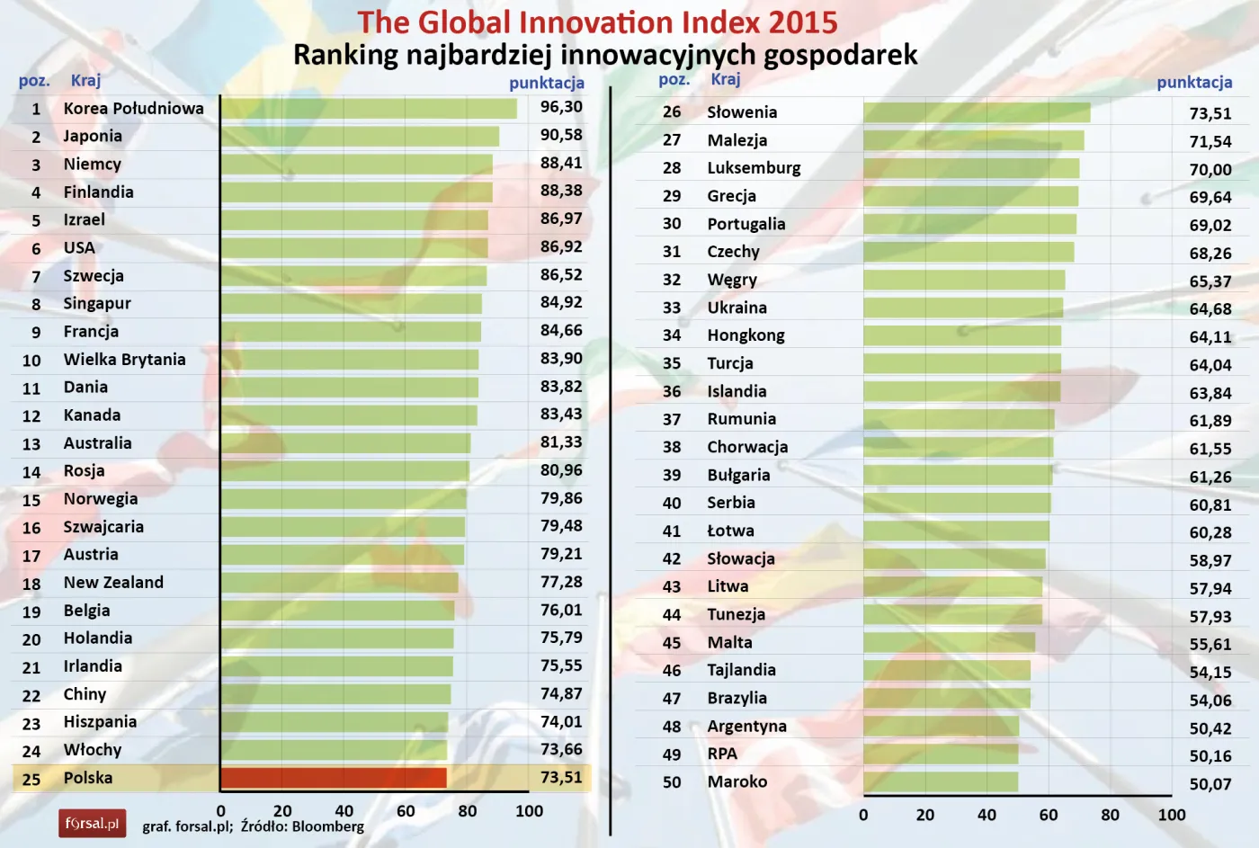 Ranking Global Innovation Index 2015