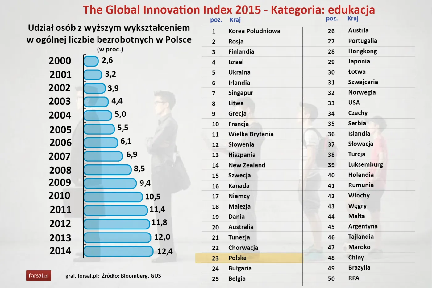 Global Innovation Index 2015 - kategoria: edukacja