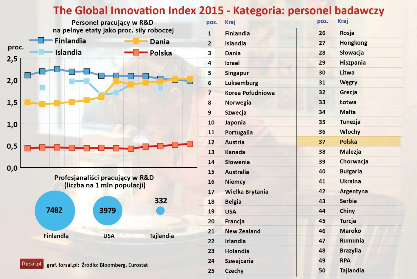 Global Innovation Index 2015 - kategoria: personel naukowy