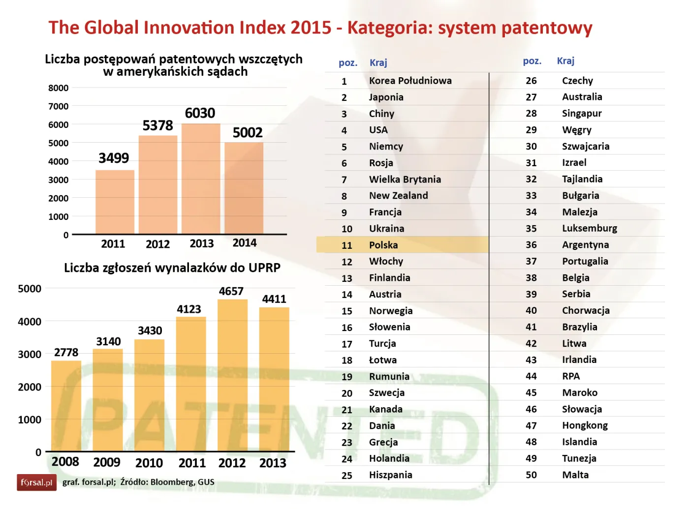 Global Innovation Index 2015 - kategoria: system patentowy