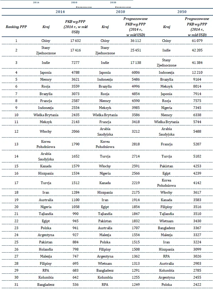 2075807-prognozowany-globalny-ranking-pkb.jpg