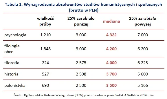 Po których kierunkach technicznych i humanistycznych zarobisz najwięcej?