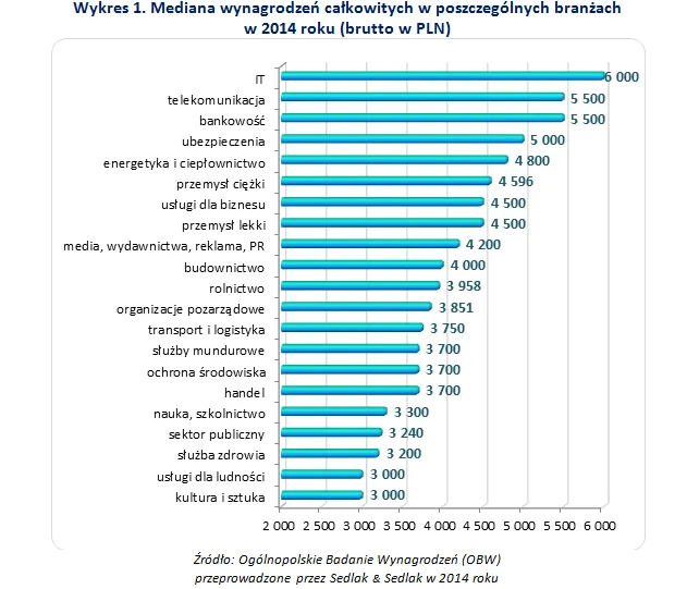 Mediana wynagrodzeń całkowitych w poszczególnych branżach  w 2014 roku 