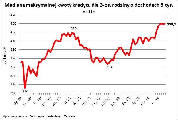 Zdolność kredytowa Polaków. Rodzina pożyczy dziś 32 tys. zł więcej niż przed rokiem