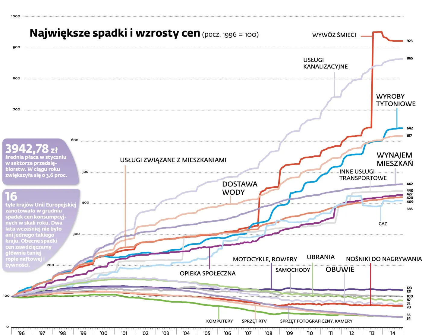 Koszty życia w Polsce. Zobacz, jak zmieniały się ceny w ciągu minionych 20 lat