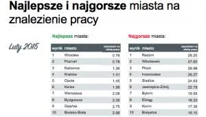 Najlepsze i najgorsze miejsca na znalezien pracy