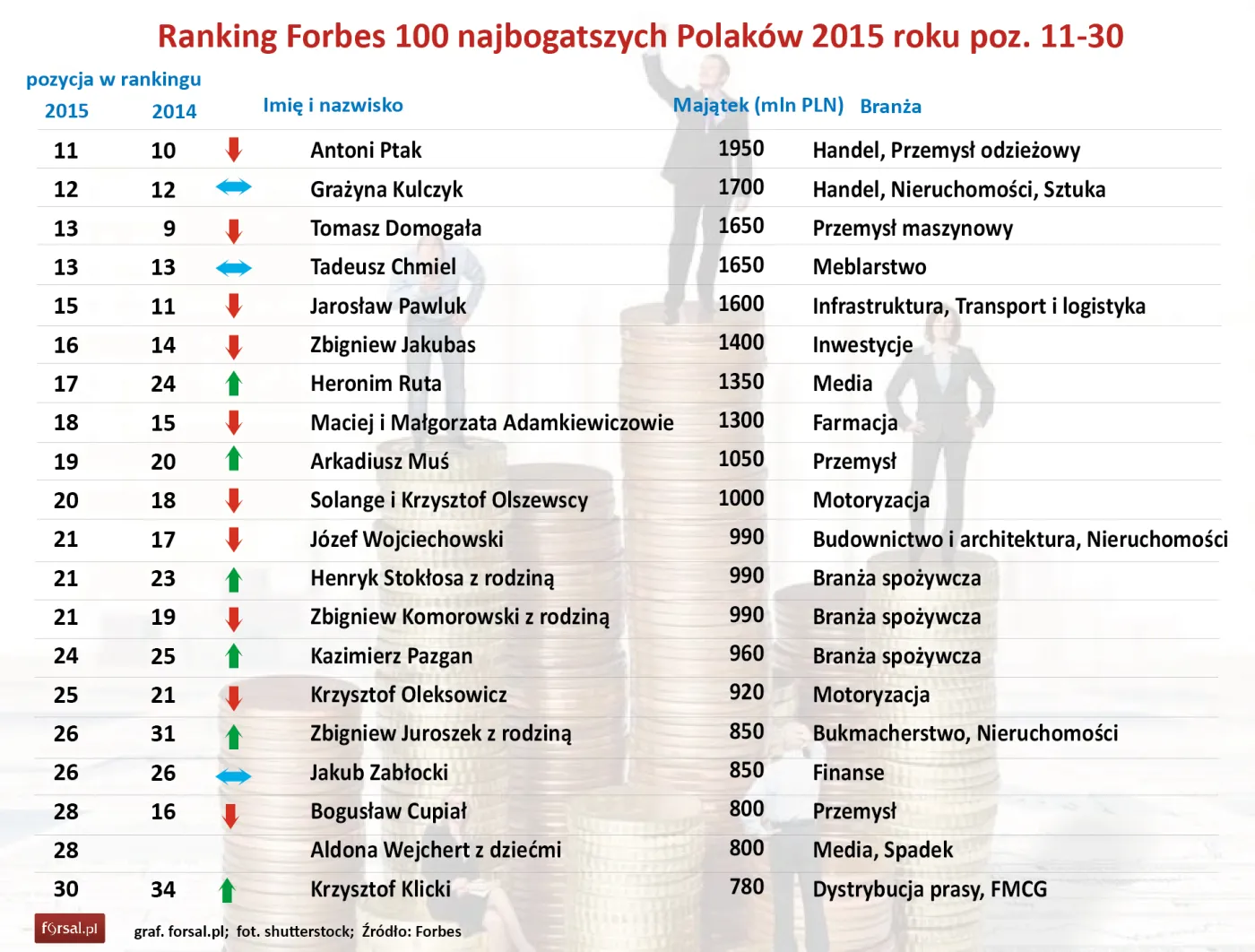 Ranking "Forbes": 100 najbogatszych Polaków 2015 roku - poz. 30-11