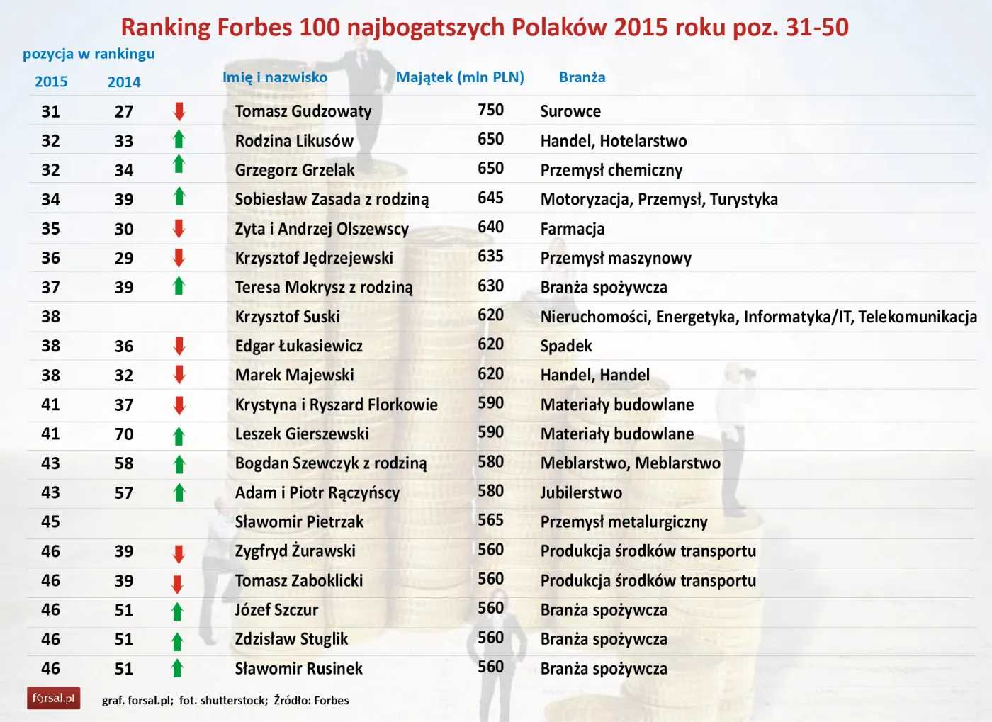 Ranking "Forbesa": 100 najbogatszych Polaków w 2015 roku