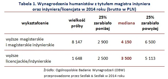 Od 2 500 zł do 7 600 zł. Ile zarabiają humaniści?