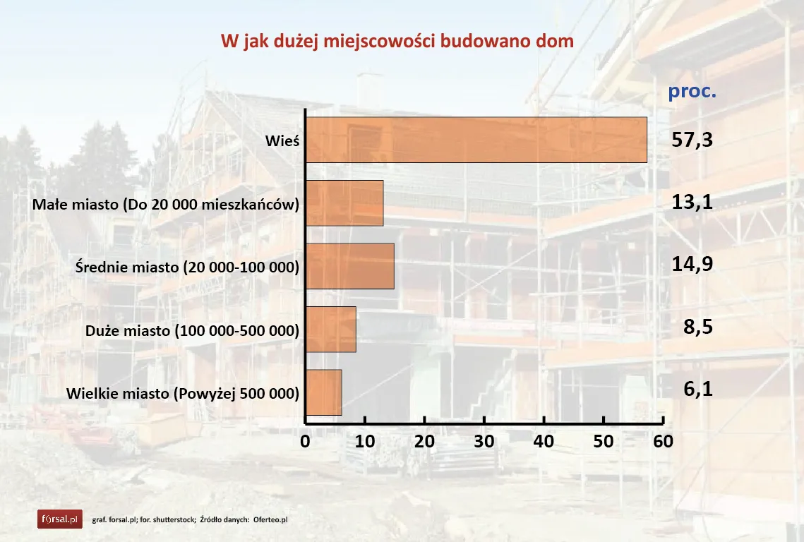 Najwięcej domów powstaje na wsi