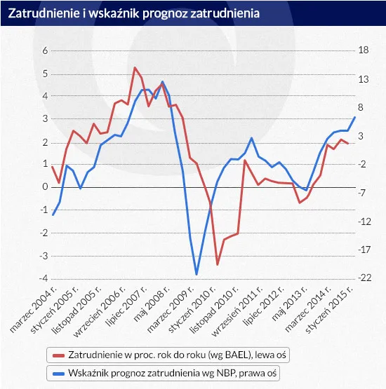 2103544-zatrudnienie-i-wskaznik-prognoz.jpg