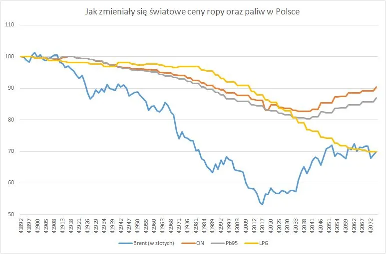 Dlaczego za paliwo płacimy więcej, nawet gdy ceny ropy spadają?