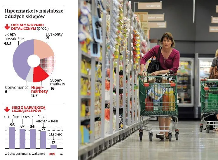 Polacy nie chcą kupować w hipermarketach? Branża stoi w obliczu kryzysu