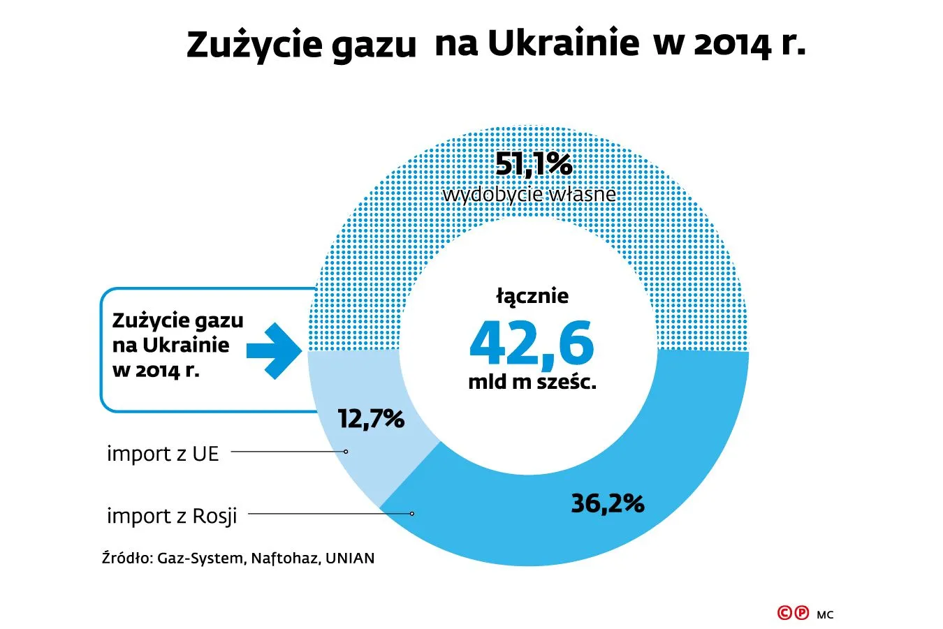 2122192-zuzycie-gazu-na-ukrainie-w-2014.jpg