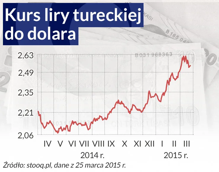 Turecka ofiara mocnego dolara. Kurs liry nurkuje