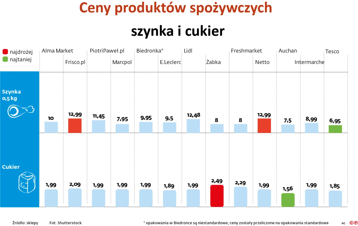 Ceny produktów spożywczych - szynka i cukier
