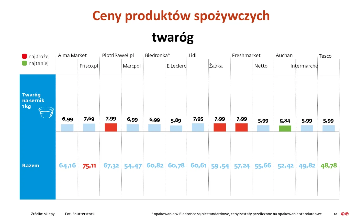 Ceny produktów spożywczych - twaróg