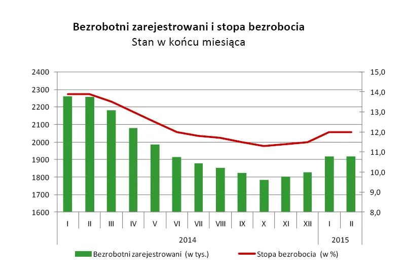 2123487-bezrobotni-zarejestrowani-i-stopa.jpg