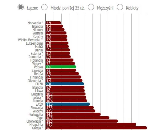 Niemcy ciągną unijny rynek pracy. Najnowsze dane o bezrobociu w Europie [INFOGRAFIKI]