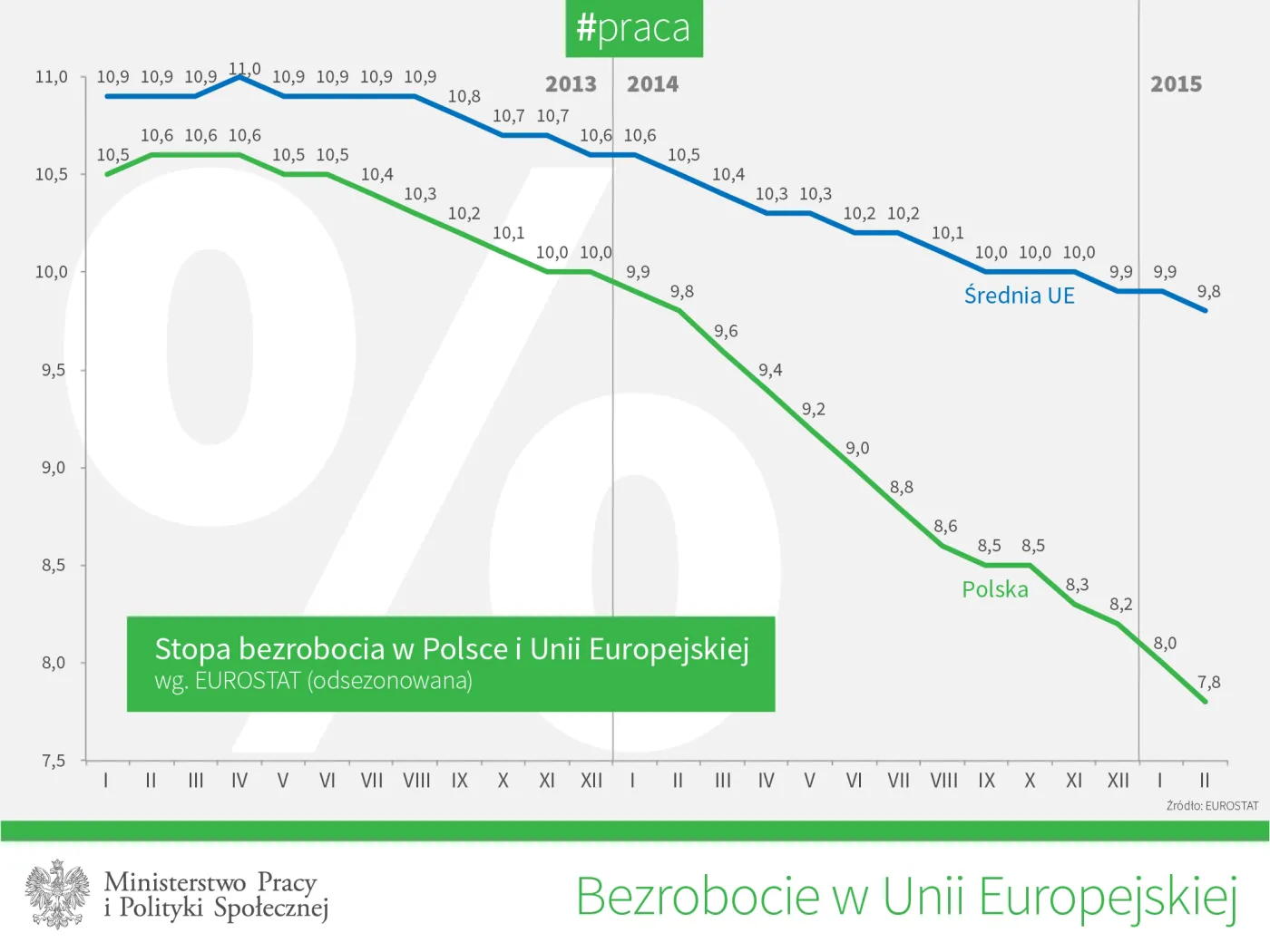 2139613-stopa-bezrobocia-w-ue-i-w-polsce.png