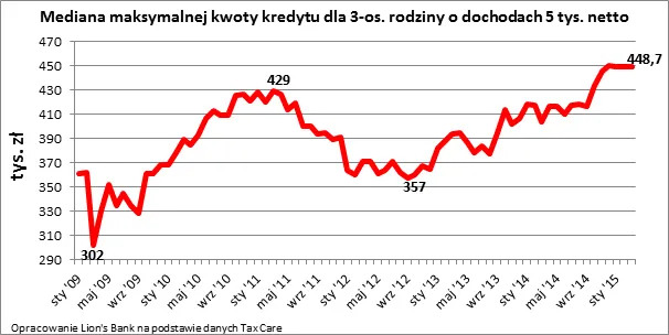 2139750-mediana-maksymalnej-kwoty-kredytu.png