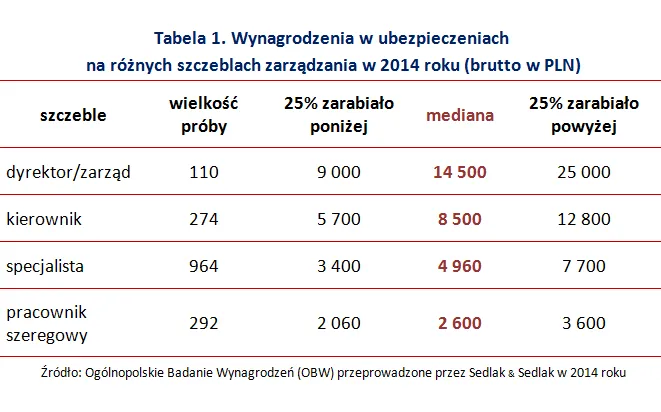 Kokosy w firmach zagranicznych. Ile można zarobić w ubezpieczeniach?
