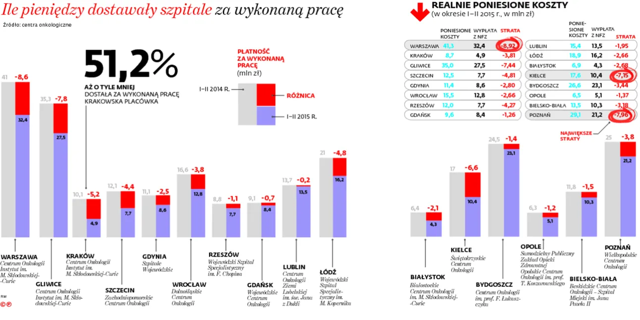 Pakiet onkologiczny do korekty, bo przynosi straty