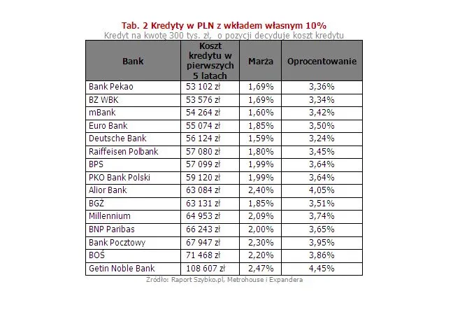 Kredyty w PLN z wkładem własnym 10%