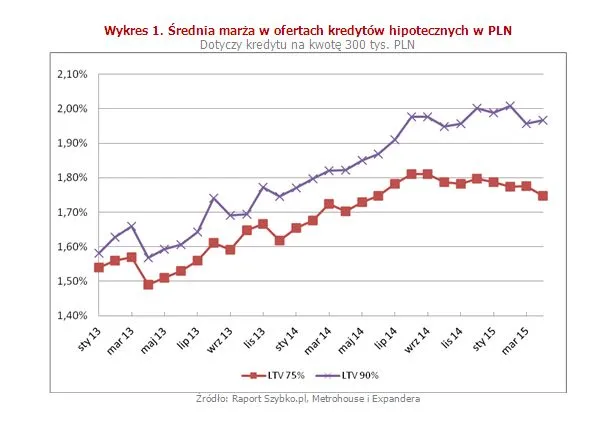Średnia marża w ofertach kredytów hipotecznych w PLN