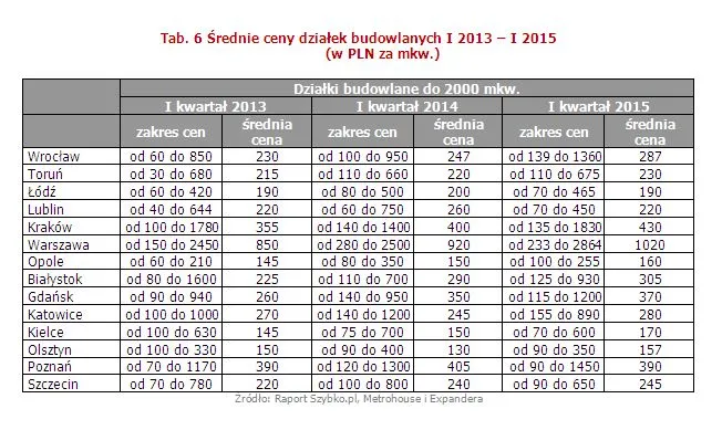 Średnie ceny działek budowlanych I 2013 – I 2015 (w PLN za mkw.)