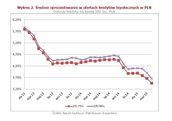Średnie oprocentowanie w ofertach kredytów hipotecznych w PLN