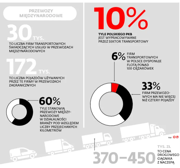 Na firmy padł strach, a kierowcy liczą na większe pieniądze