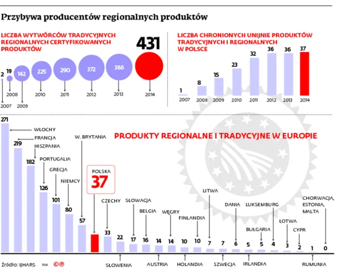 Regionalny biznes się rozpędza. Kto jest w nim europejskim liderem?