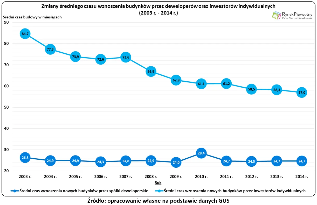 ZMiany średniego czasu wznoszenia budynków