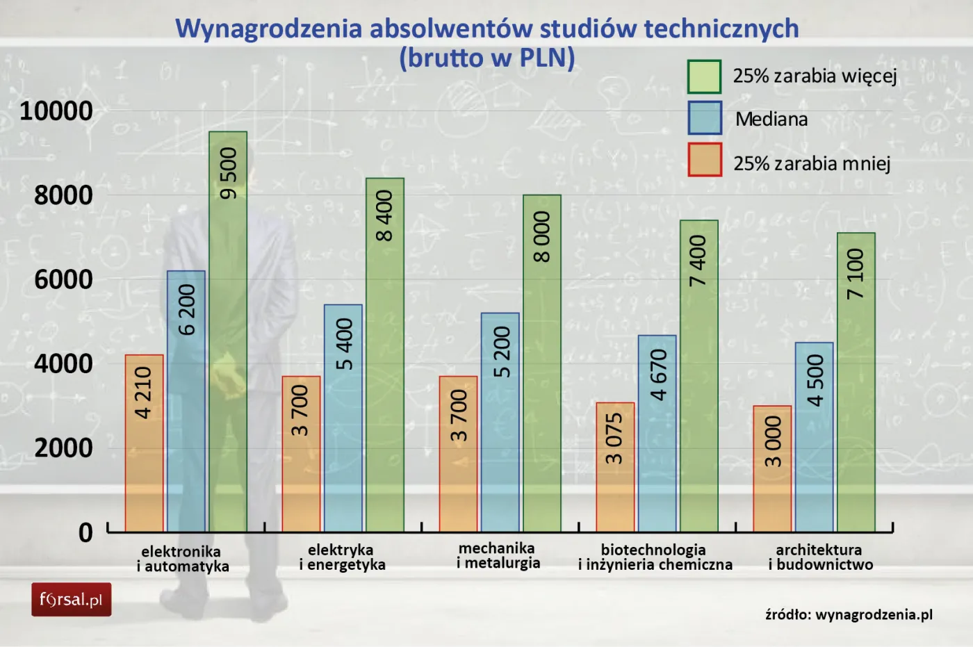 Wynagrodzenia absolwentów studiów technicznych