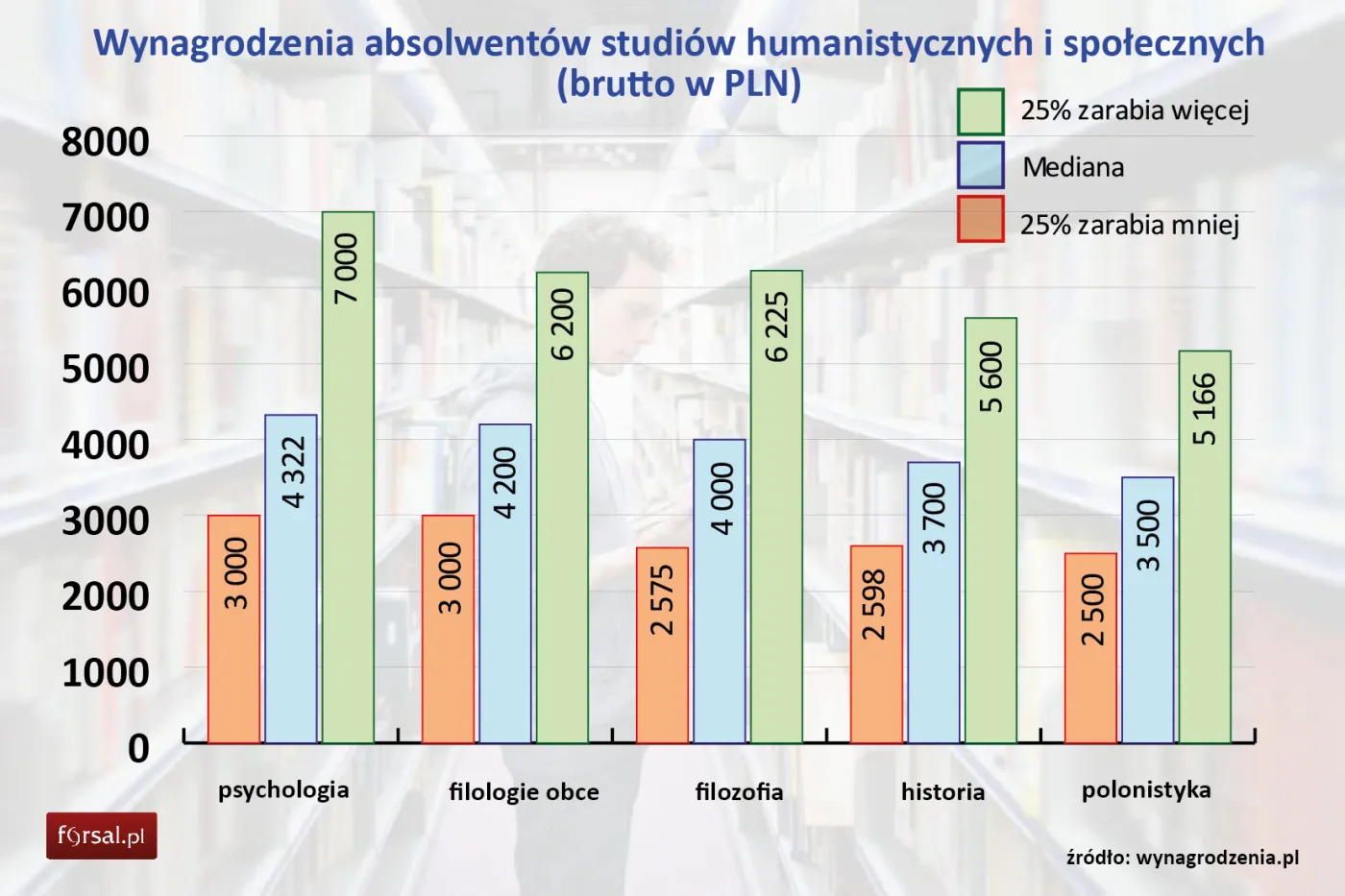 Wynagrodzenia absolwentów studiów humanistycznych i społecznych