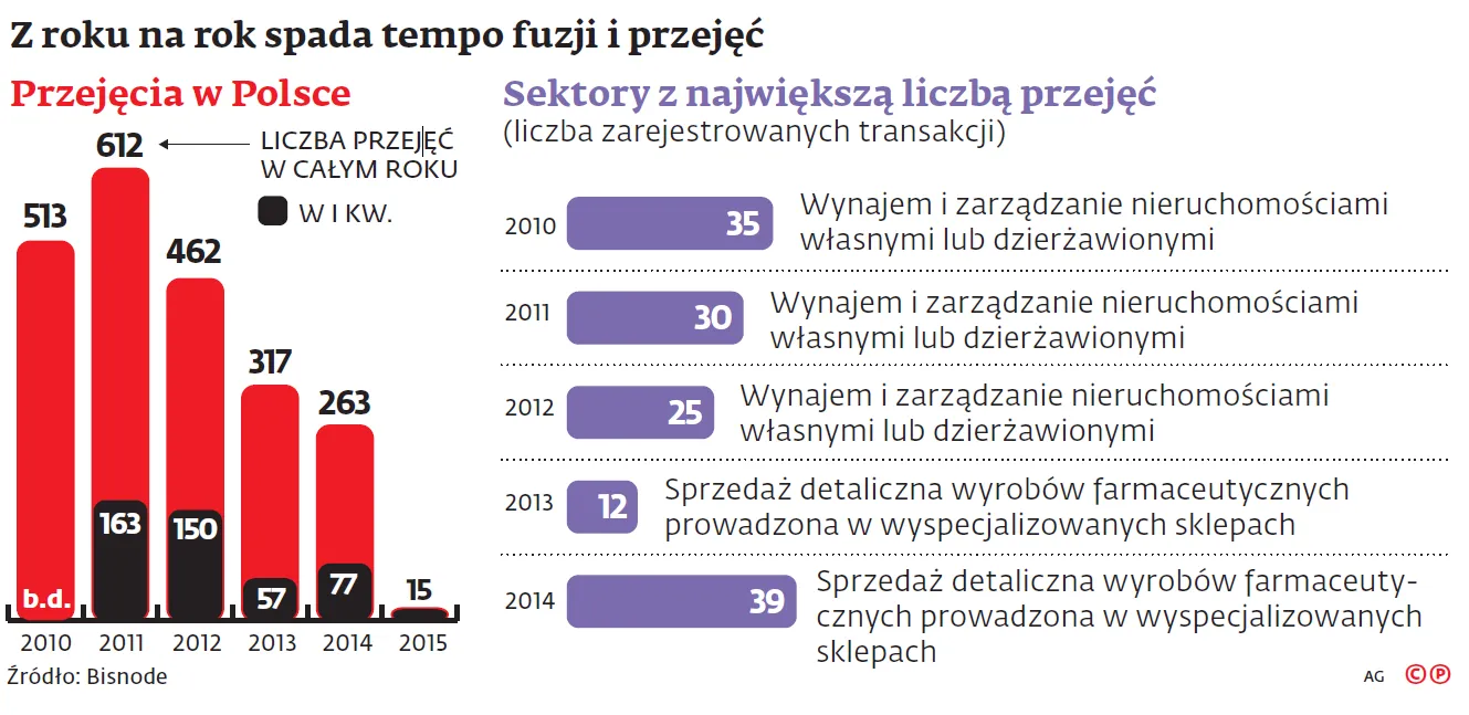 W Polsce nie ma już czego przejmować? Fala przejęć opadła, ale powinna wrócić