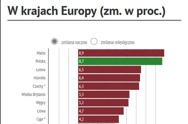 Eurostat: Sprzedaż detaliczna w strefie euro spadła w marcu o 0,8 proc.