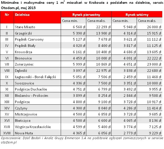 Rynek mieszkań w Krakowie: sprawdź, w której dzielnicy kupisz najtaniej