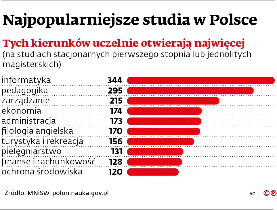 Polska to fabryka informatyków. Rynek chce IT, ekonomiści są passe