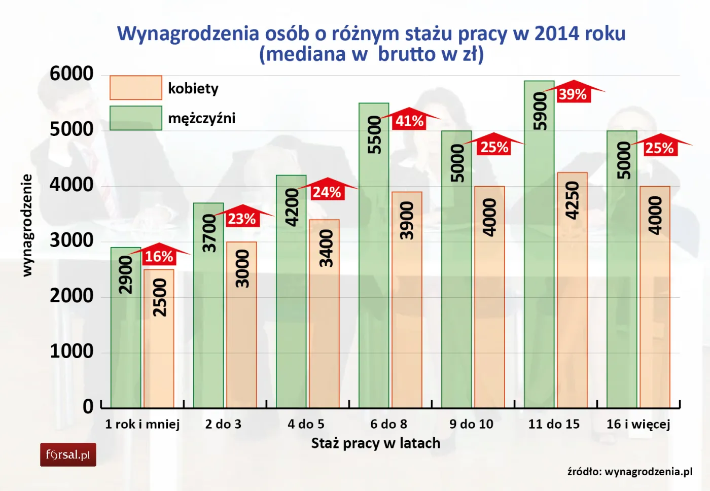 Wynagrodzenia kobiet i mężczyzn o różnym stażu pracy w 2014 roku