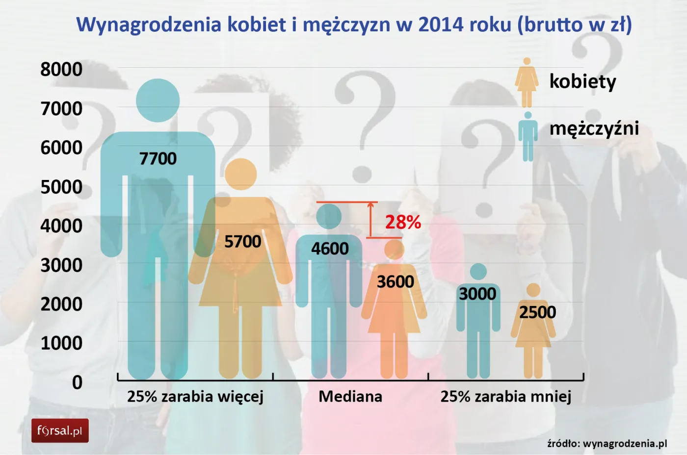 Wynagrodzenia kobiet i mężczyzn w 2014 roku (brutto w zł)